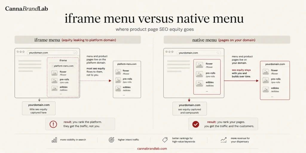 Iframe versus native dispensary menu showing where product page SEO equity goes