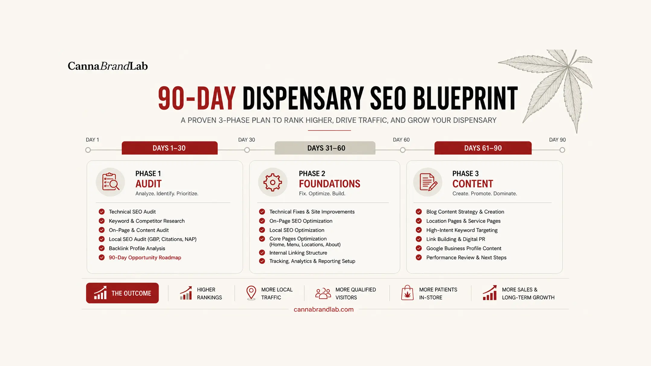 Dispensary SEO: The Complete Blueprint (2026)