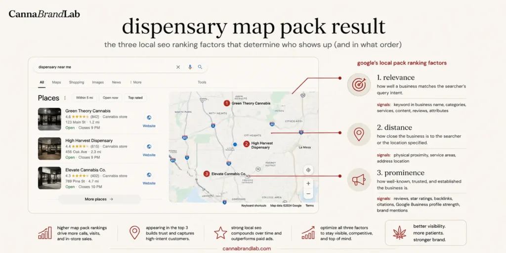 Dispensary map pack result with the three local SEO ranking factors labeled